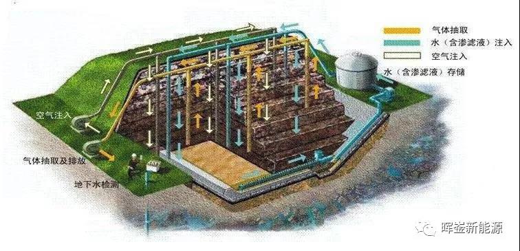 垃圾填埋場滲濾液處理工藝比較研究 - 暉崟新能源科技官方網站